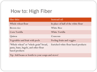 How to: High Fiber
Use this:

Instead of:

Whole wheat flour

In place of half of the white flour

Brown rice

White Rice

Corn Tortilla

White Tortilla

Quinoa

Couscous

Vegetables and fruit with peels

Peeling fruits and veggies

“Whole wheat” or “whole grain” bread,
pasta, buns, bagels, and other flour
based products

Enriched white flour based products

Tip: Add beans or lentils to your soups and stews!

 