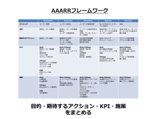 AAARRե``
??ڴ륢?KPI?ʩ
ޤȤ
 