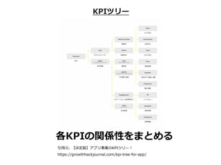 KPIĥ`
KPIvSԤޤȤ
?Ԫ: Q桿ץIKPIĥ`
https://growthhackjournal.com/kpi-tree-for-app/
 