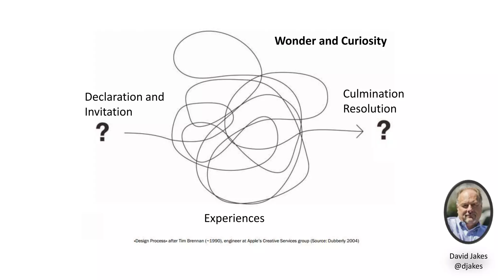 Declaration and
Invitation
Experiences
Wonder and Curiosity
Culmination
Resolution
David Jakes
@djakes
 