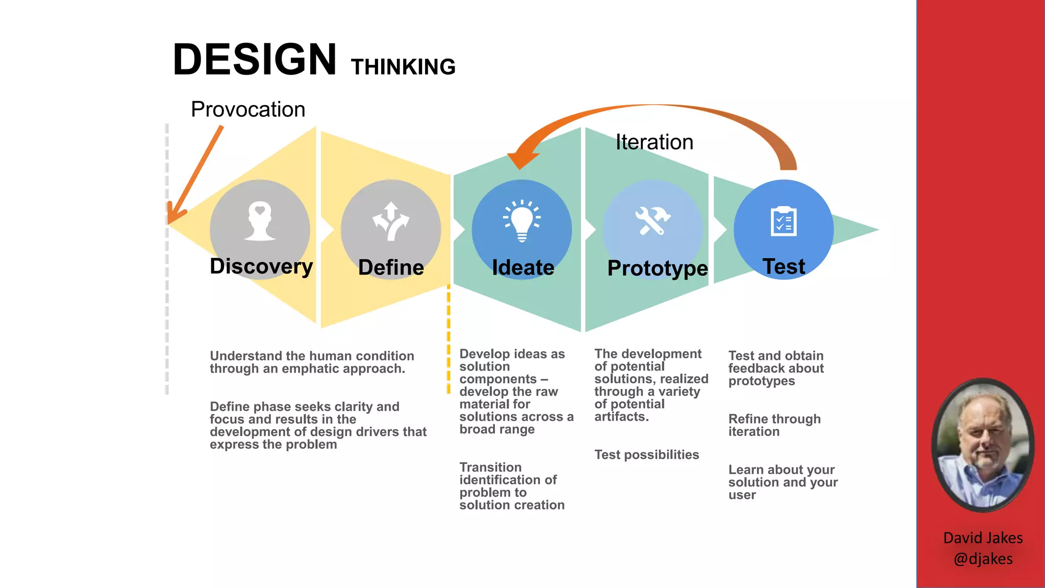 DESIGN THINKING
Ideate TestDefine Prototype
Understand the human condition
through an emphatic approach.
Define phase seeks clarity and
focus and results in the
development of design drivers that
express the problem
Develop ideas as
solution
components –
develop the raw
material for
solutions across a
broad range
Transition
identification of
problem to
solution creation
The development
of potential
solutions, realized
through a variety
of potential
artifacts.
Test possibilities
Discovery
Test and obtain
feedback about
prototypes
Refine through
iteration
Learn about your
solution and your
user
Provocation
Iteration
David Jakes
@djakes
 