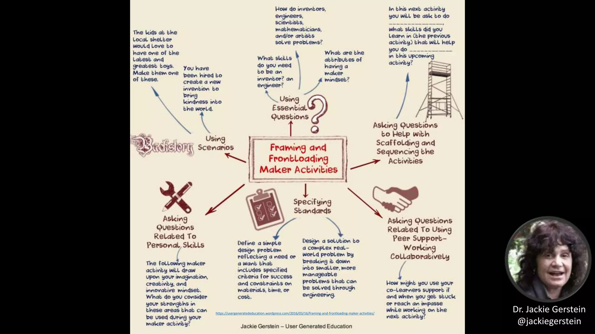 https://usergeneratededucation.wordpress.com/2016/03/16/framing-and-frontloading-maker-activities/
Dr. Jackie Gerstein
@jackiegerstein
 