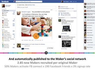 And automatically published to the Maker’s social network
2.85 new Makers recruited per original Maker
50% Makers activate FB connect x 190 Facebook Friends x 3% signup rate
has provided nursery places
to 3 orphans in Romania. You can help
Ahmed make even more change!
 