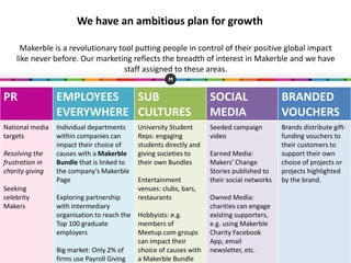 Makerble is a revolutionary tool putting people in control of their positive global impact
like never before. Our marketing reflects the breadth of interest in Makerble and we have
staff assigned to these areas.
PR EMPLOYEES
EVERYWHERE
SUB
CULTURES
SOCIAL
MEDIA
BRANDED
VOUCHERS
National media
targets
Resolving the
frustration in
charity giving
Seeking
celebrity
Makers
Individual departments
within companies can
impact their choice of
causes with a Makerble
Bundle that is linked to
the company’s Makerble
Page
Exploring partnership
with intermediary
organisation to reach the
Top 100 graduate
employers
Big market: Only 2% of
firms use Payroll Giving
University Student
Reps: engaging
students directly and
giving societies to
their own Bundles
Entertainment
venues: clubs, bars,
restaurants
Hobbyists: e.g.
members of
Meetup.com groups
can impact their
choice of causes with
a Makerble Bundle
Seeded campaign
video
Earned Media:
Makers’ Change
Stories published to
their social networks
Owned Media:
charities can engage
existing supporters,
e.g. using Makerble
Charity Facebook
App, email
newsletter, etc.
Brands distribute gift-
funding vouchers to
their customers to
support their own
choice of projects or
projects highlighted
by the brand.
We have an ambitious plan for growth
 