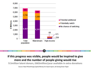 If this progress was visible, people would be inspired to give
more and the number of people giving would rise
9.5million latent donors, £665million/year available in extra donations
Source: New Philanthropy Capital Money For Good report, UK Giving Green Paper
 