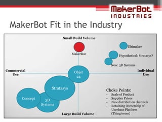 MakerBot Fit in the Industry
                             Small Build Volume

                                                                 Ultimaker

                                   MakerBot
                                                           Hypothetical: Stratasys?

                                                      New: 3D Systems
Commercial                                                              Individual
                                    Objet
   Use                                                                     Use
                                     24


                       Stratasys                  Choke Points:
                                                  -   Scale of Product
        Concept     3D
                                                  -   Supplier Prices
                                                  -   New distribution channels
                  Systems                         -   Retaining Ownership of
                                                      Userbase Platform
                            Large Build Volume        (Thingiverse)
 