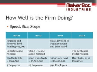 How Well is the Firm Doing?
• Speed, Size, Scope

     2009              2010                2011               2012

Founded and                          $10M invested by
Received Seed                        Foundry Group
Funding $75,000                      and joins board
Cupcake Model     Thing-O-Matic                         The Replicator
released          Model released                        Model released
750 Units Sold    2300 Units Solds   3500 Units Sold    Distributed in 19
= $562,500        = $5,520,000       = $8,400,000       Countries
5 Employees       25 Employees       54+ Employees
 
