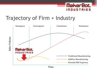 Trajectory of Firm + Industry
                Emergence   Convergence          Coexistence               Dominance
 Sales Volume




                                                               Traditional Manufacturing
                                                               Additive Manufacturing
                                                               Potential MB Trajectory

                                          Time
 