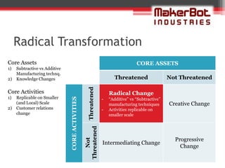 Radical Transformation
Core Assets                                                                     CORE ASSETS
1) Subtractive vs Additive
   Manufacturing technq.
2) Knowledge Changes                                                 Threatened                 Not Threatened

Core Activities                                  Threatened       Radical Change
1) Replicable on Smaller
                             CORE ACTIVITIES



                                                              -   “Additive” vs “Subtractive”
   (and Local) Scale                                              manufacturing techniques      Creative Change
2) Customer relations                                         -   Activities replicable on
   change                                                         smaller scale
                                               Threatened




                                                                                                  Progressive
                                                  Not




                                                              Intermediating Change
                                                                                                    Change
 