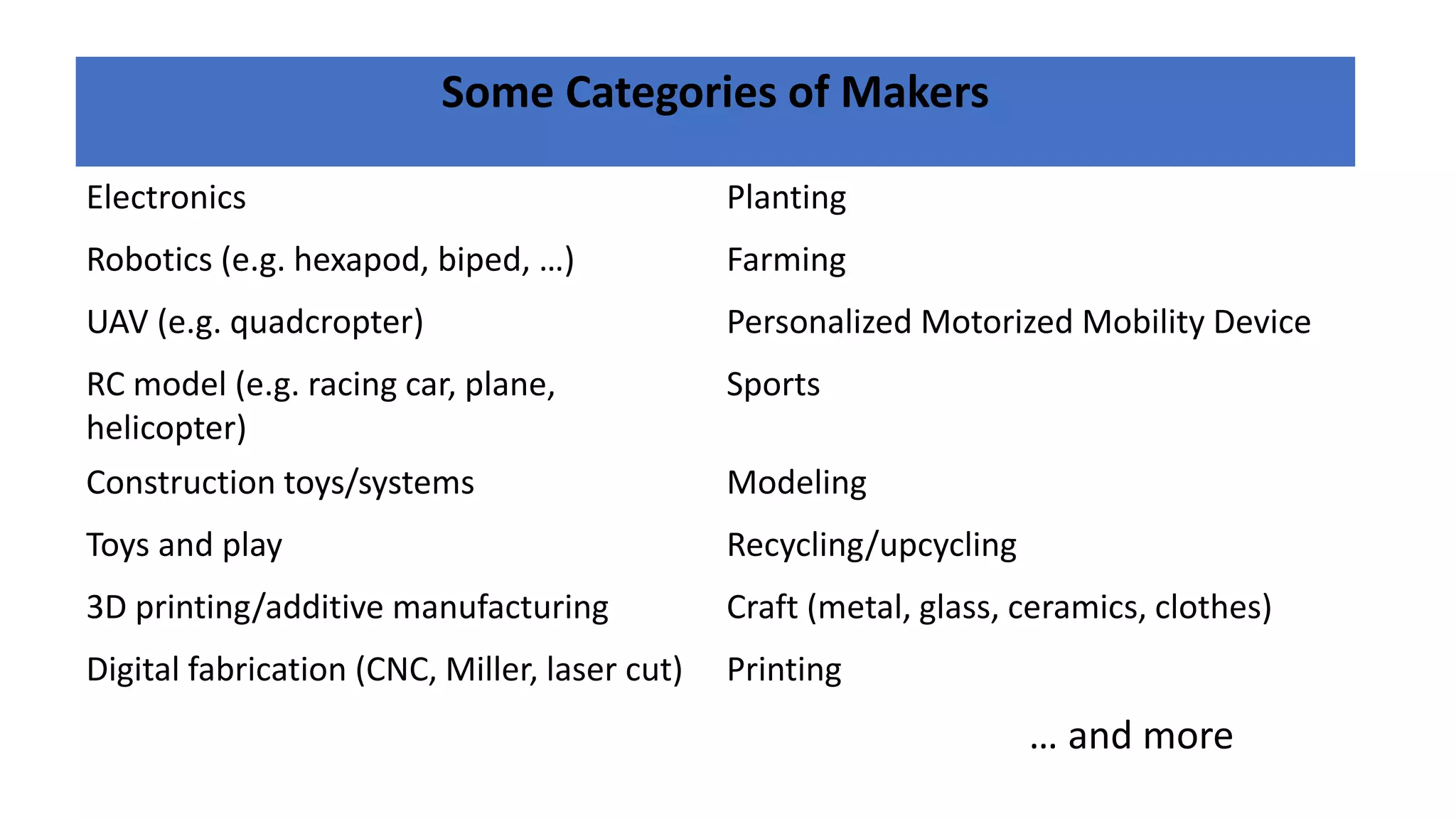 Some Categories of Makers
Electronics Planting
Robotics (e.g. hexapod, biped, …) Farming
UAV (e.g. quadcropter) Personalized Motorized Mobility Device
RC model (e.g. racing car, plane,
helicopter)
Sports
Construction toys/systems Modeling
Toys and play Recycling/upcycling
3D printing/additive manufacturing Craft (metal, glass, ceramics, clothes)
Digital fabrication (CNC, Miller, laser cut) Printing
… and more
 