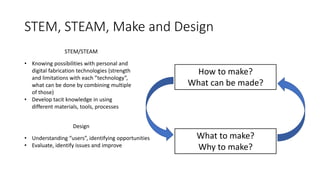 How to make?
What can be made?
What to make?
Why to make?
STEM, STEAM, Make and Design
• Knowing possibilities with personal and
digital fabrication technologies (strength
and limitations with each ”technology”,
what can be done by combining multiple
of those)
• Develop tacit knowledge in using
different materials, tools, processes
• Understanding “users”, identifying opportunities
• Evaluate, identify issues and improve
STEM/STEAM
Design
 