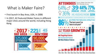 What is Maker Faire?
• First launch in Bay Area, USA, in 2006
• In 2017, 42 Featured Maker Faires in different
major cities around the world, including Hong
Kong
 
