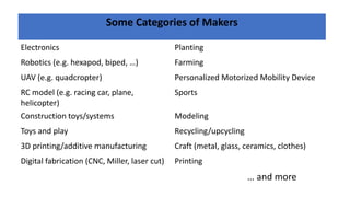 Some Categories of Makers
Electronics Planting
Robotics (e.g. hexapod, biped, …) Farming
UAV (e.g. quadcropter) Personalized Motorized Mobility Device
RC model (e.g. racing car, plane,
helicopter)
Sports
Construction toys/systems Modeling
Toys and play Recycling/upcycling
3D printing/additive manufacturing Craft (metal, glass, ceramics, clothes)
Digital fabrication (CNC, Miller, laser cut) Printing
… and more
 