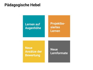 Lernen auf
Augenhöhe
Projektba-
siertes
Lernen
Neue
Ansätze der
Bewertung
Neue
Lernformate
Pädagogische Hebel
 