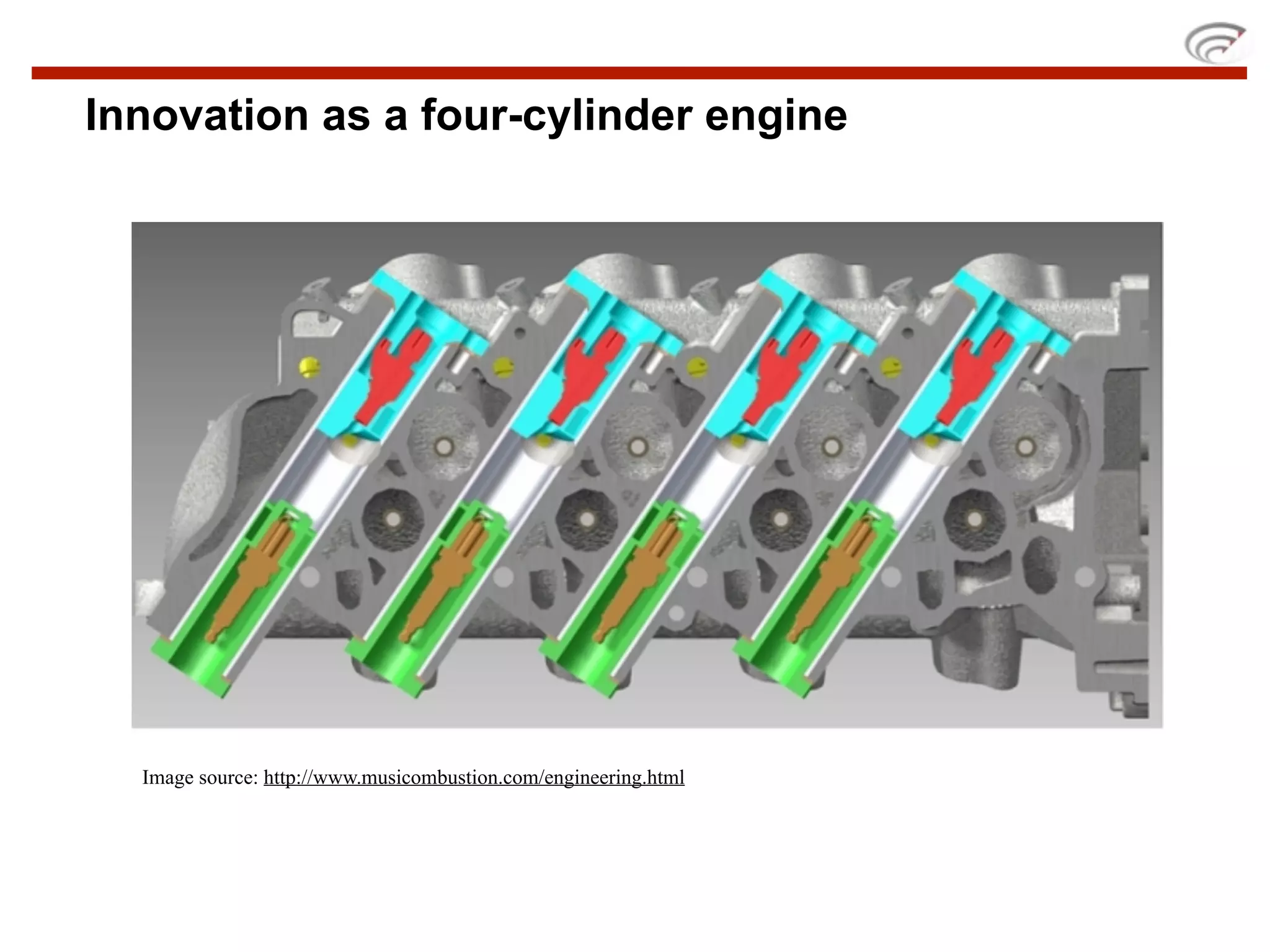 Innovation as a four-cylinder engine




  Image source: http://www.musicombustion.com/engineering.html
 