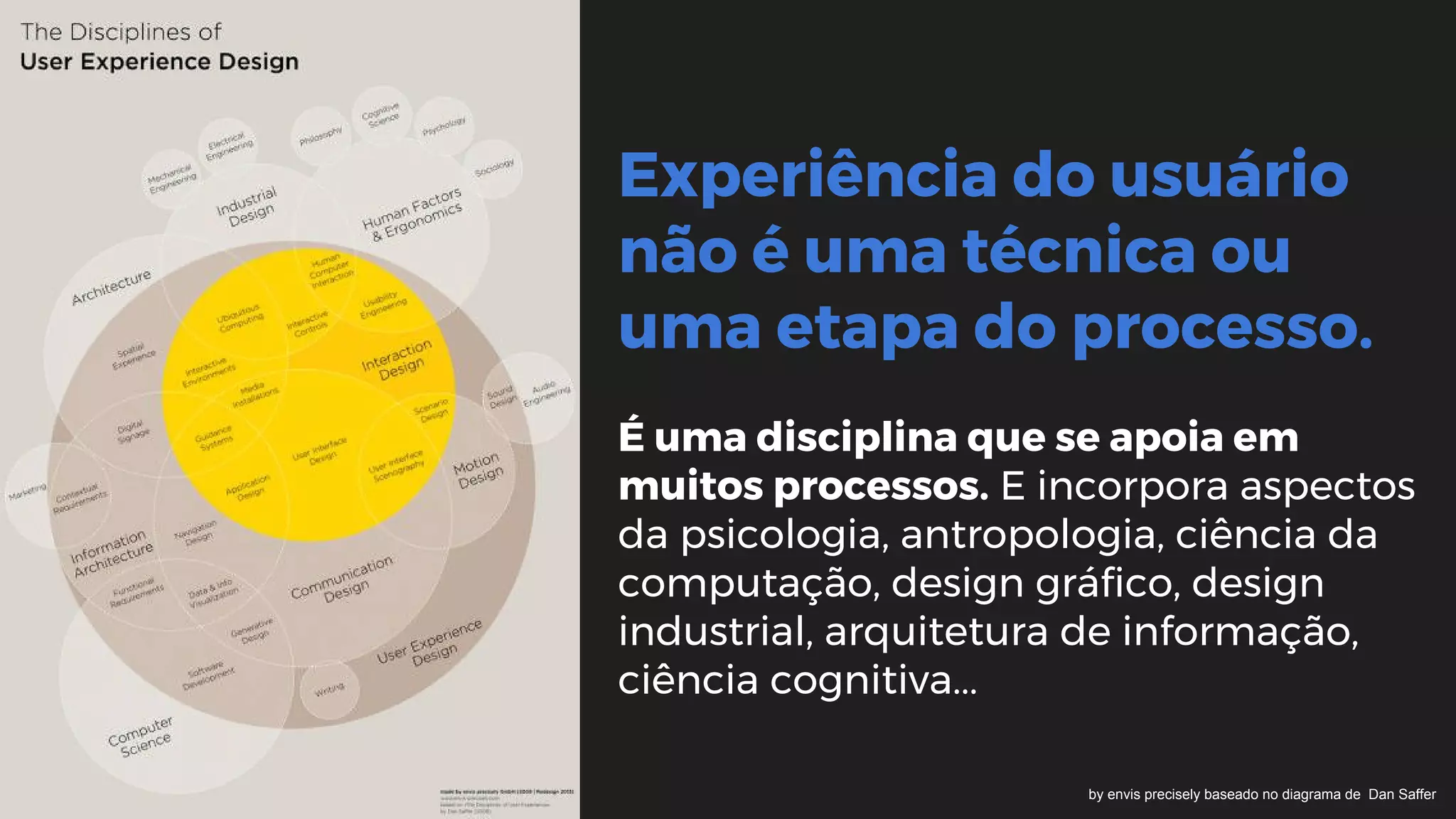 Experiência do usuário
não é uma técnica ou
uma etapa do processo.
É uma disciplina que se apoia em
muitos processos. E incorpora aspectos
da psicologia, antropologia, ciência da
computação, design gráfico, design
industrial, arquitetura de informação,
ciência cognitiva...
by envis precisely baseado no diagrama de Dan Saffer
 