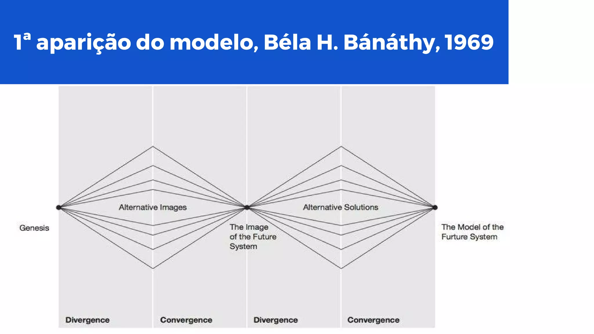 http://www.bain.com/publications/articles/closing-the-delivery-gap-newsletter.aspx
1ª aparição do modelo, Béla H. Bánáthy, 1969
 