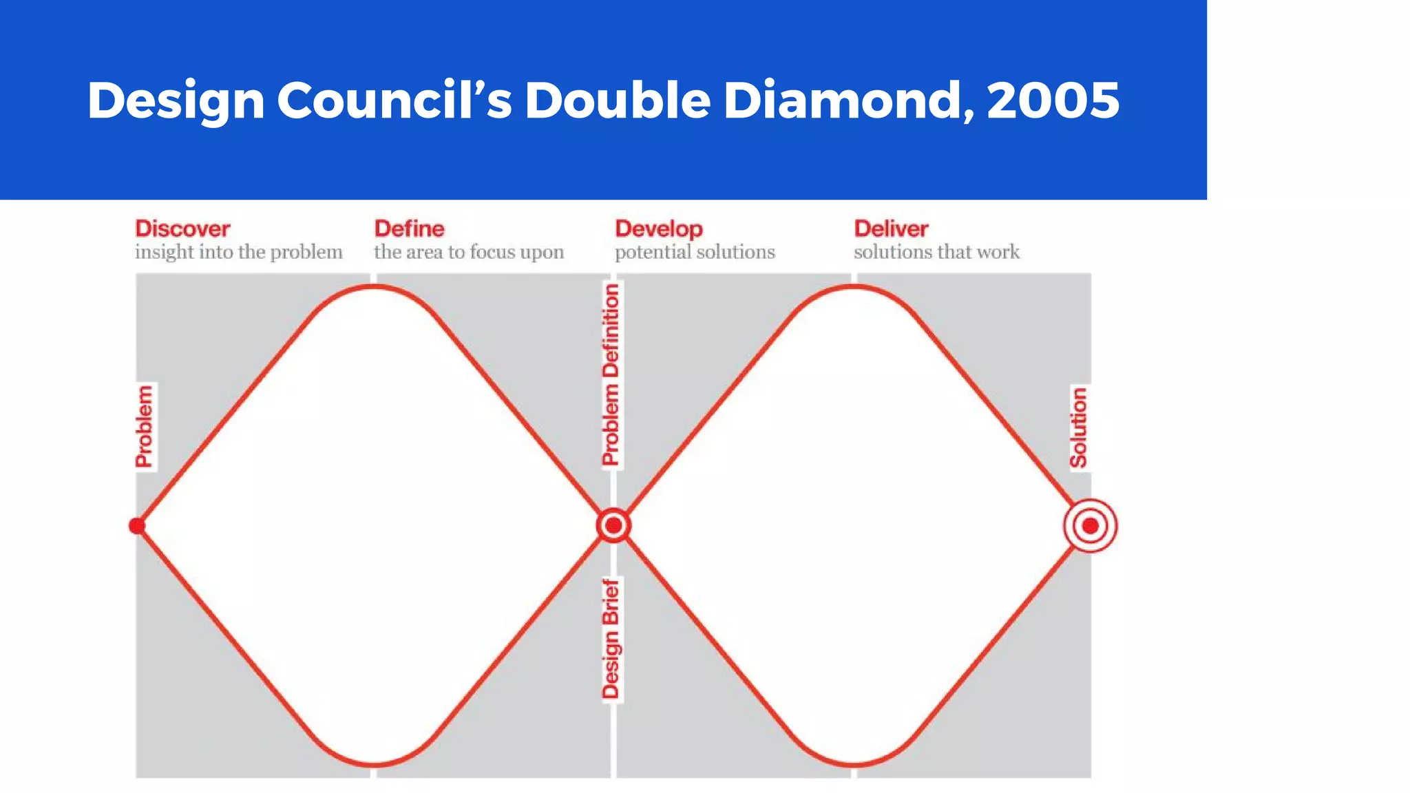 http://www.bain.com/publications/articles/closing-the-delivery-gap-newsletter.aspx
Design Council’s Double Diamond, 2005
 