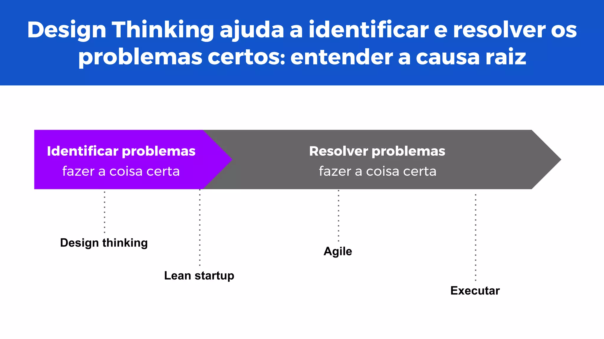 Design thinking
Lean startup
Agile
Executar
Resolver problemasIdentificar problemas
Design Thinking ajuda a identificar e resolver os
problemas certos: entender a causa raiz
fazer a coisa certa fazer a coisa certa
 