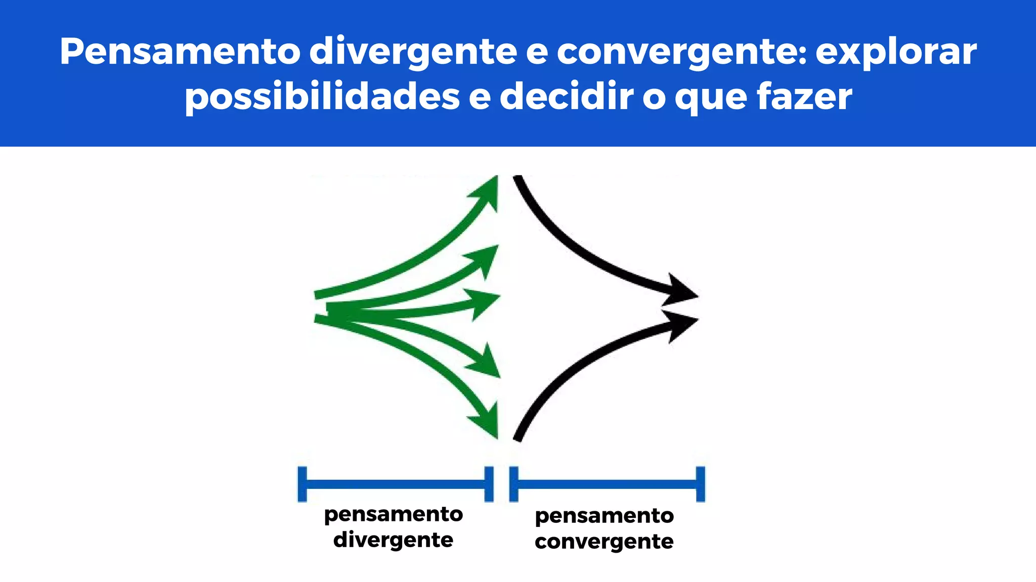 Pensamento divergente e convergente: explorar
possibilidades e decidir o que fazer
pensamento
divergente
pensamento
convergente
 