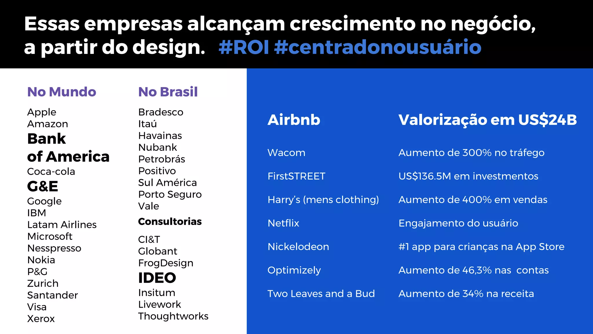 Airbnb
Wacom
FirstSTREET
Harry’s (mens clothing)
Netflix
Nickelodeon
Optimizely
Two Leaves and a Bud
No Mundo
Apple
Amazon
Bank
of America
Coca-cola
G&E
Google
IBM
Latam Airlines
Microsoft
Nesspresso
Nokia
P&G
Zurich
Santander
Visa
Xerox
Consultorias
CI&T
Globant
FrogDesign
IDEO
Insitum
Livework
Thoughtworks
No Brasil
Bradesco
Itaú
Havainas
Nubank
Petrobrás
Positivo
Sul América
Porto Seguro
Vale
Valorização em US$24B
Aumento de 300% no tráfego
US$136.5M em investmentos
Aumento de 400% em vendas
Engajamento do usuário
#1 app para crianças na App Store
Aumento de 46,3% nas contas
Aumento de 34% na receita
Essas empresas alcançam crescimento no negócio,
a partir do design. #ROI #centradonousuário
 