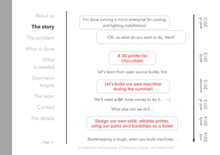 I’m done running a micro enterprise for cooling
and lighting installations!
OK, so what do you want to do, then?
A 3D printer for
chocolate!
Let’s build our own machine
during the summer!
Let’s learn from open source builds, first
We’ll need a lot more money to do it… : /
What else can we do?...
Design our own solid, reliable printer,
using our pains and hardships as a base!
Bootstrapping is tough, when you build machines…
endof
2012
early
2013
summer
2013
endof
2013
early
2014
mid
2014
Confidential and property of Cetnarsky Goods and MakerGod™
About us
The story
The problem
What is done
What
is needed
Short-term
targets
The team
Contact
The details
Page 3
 
