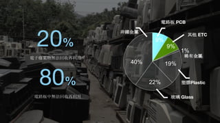 80%
電路板中無法回收再利用
40%
22%
19%
1%
9%
9%
非鐵金屬
電路板 PCB
玻璃 Glass
其他 ETC
塑膠Plastic
稀有金屬
20%
電子廢棄物無法回收再利用
 