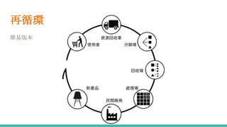 再循環
簡易版本
 