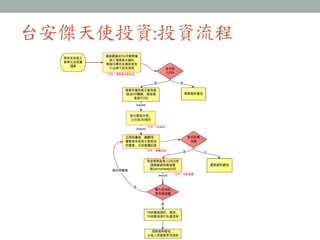 台安傑天使投資:投資流程	
 
 