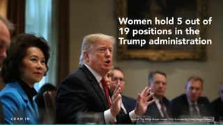 Source: The White House; Image: Chip Somodevilla/Getty Images News
Women hold 5 out of
19 positions in the
Trump administr...