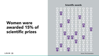 Women were
awarded 15% of
scientific prizes
Scientific awards
Source: The Conversation
 