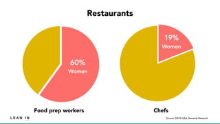19%
Women
60%
Women
Food prep workers Chefs
Restaurants
Source: DATA USA, Rewards Network
 