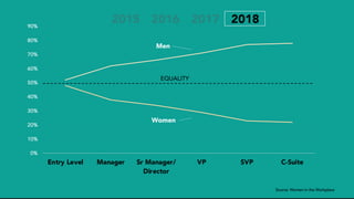 Source: Women in the Workplace
0%
10%
20%
30%
40%
50%
60%
70%
80%
90%
Entry Level Manager Sr Manager/
Director
VP SVP C-Su...