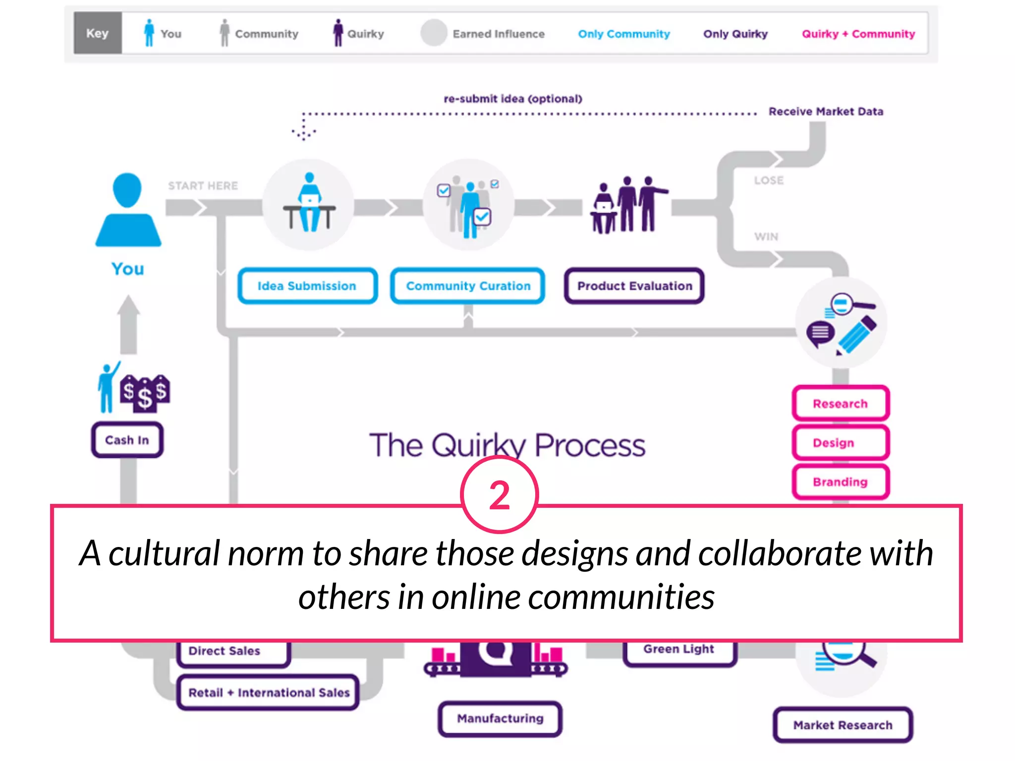 2
A cultural norm to share those designs and collaborate with
               others in online communities
 