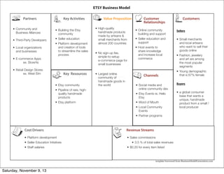 ETSY Business Model
Partners

Key Activities

Value Proposition

Customer
Relationships

Customers
Sellers

Key Resources

Channels
Buyers

Etsy

Cost Drivers

Revenue Streams

template borrowed from BusinessModelGeneration.com

Saturday, November 9, 13

 