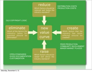 DISTRIBUTION COSTS
PRODUCTION COSTS

OLD COPYRIGHT LOGIC

PEER PRODUCTION
COMMUNITY INVOLVEMENT
MAKER MARKET PLACES
OPEN STANDARDS
GOOD DOCUMENTATION
CUSTOMIZATION

Saturday, November 9, 13

 
