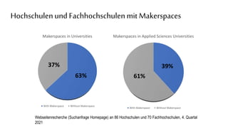Hochschulenund FachhochschulenmitMakerspaces
63%
37%
Makerspaces in Universities
With Makerspace Without Makerspace
Webseitenrecherche (Suchanfrage Homepage) an 86 Hochschulen und 70 Fachhochschulen, 4. Quartal
2021
39%
61%
Makerspaces in Applied Sciences Universities
With Makerspace Without Makerspace
 