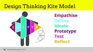 The Mind Lab by Unitec | 2016
Design Thinking Kite Model
Empathise
Define
Ideate
Prototype
Test
Reflect
 