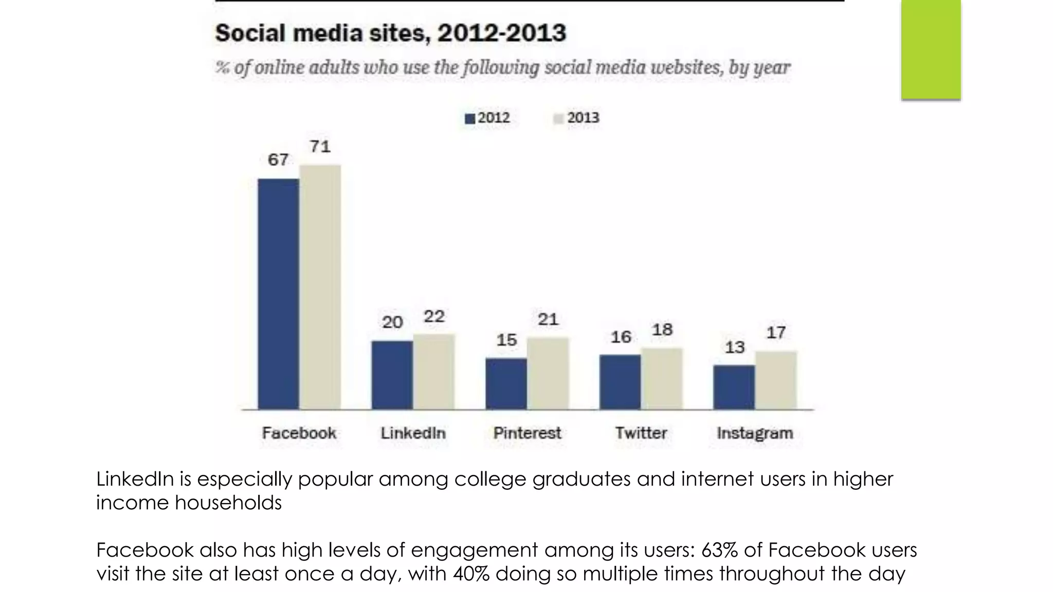 LinkedIn is especially popular among college graduates and internet users in higher
income households
Facebook also has high levels of engagement among its users: 63% of Facebook users
visit the site at least once a day, with 40% doing so multiple times throughout the day
 