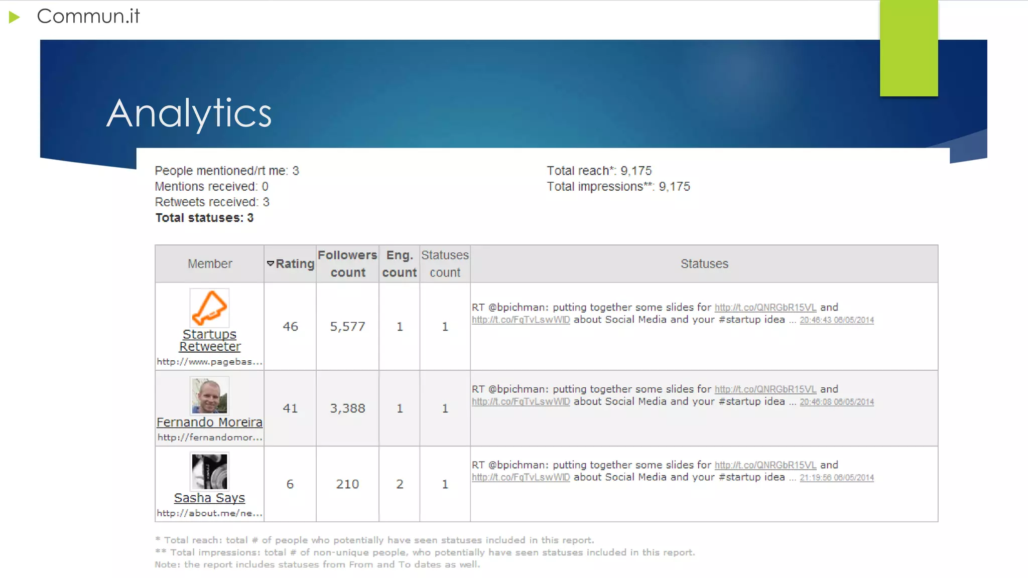 Analytics
 Commun.it
 