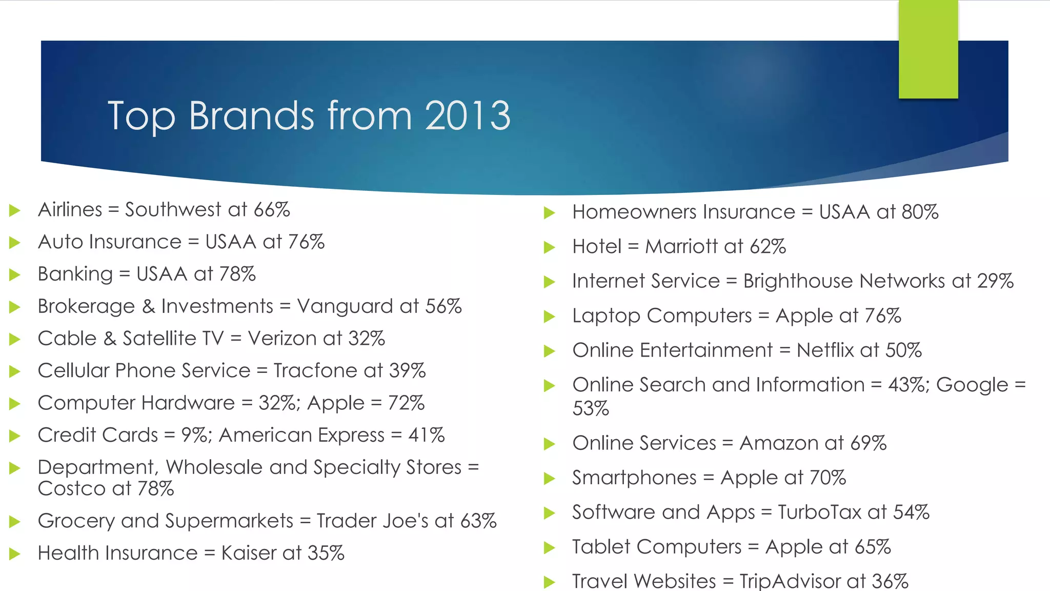 Top Brands from 2013
 Airlines = Southwest at 66%
 Auto Insurance = USAA at 76%
 Banking = USAA at 78%
 Brokerage & Investments = Vanguard at 56%
 Cable & Satellite TV = Verizon at 32%
 Cellular Phone Service = Tracfone at 39%
 Computer Hardware = 32%; Apple = 72%
 Credit Cards = 9%; American Express = 41%
 Department, Wholesale and Specialty Stores =
Costco at 78%
 Grocery and Supermarkets = Trader Joe's at 63%
 Health Insurance = Kaiser at 35%
 Homeowners Insurance = USAA at 80%
 Hotel = Marriott at 62%
 Internet Service = Brighthouse Networks at 29%
 Laptop Computers = Apple at 76%
 Online Entertainment = Netflix at 50%
 Online Search and Information = 43%; Google =
53%
 Online Services = Amazon at 69%
 Smartphones = Apple at 70%
 Software and Apps = TurboTax at 54%
 Tablet Computers = Apple at 65%
 Travel Websites = TripAdvisor at 36%
 