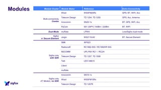 Modules Module Cluster Module Maker Reference Extra-Connectivity
Multi-connectivity
Combo
Wisol WSSFM20Rx GPS, BT, WIFI, Acc
Telecom Design TD 1204, TD 1205 GPS, Acc, Antenna
Innocomm SN20-1x BT, GPS, WiFi, Acc
PyCom S01 (SIPY) 14dBm / 22dBm BT, WIFI
Dual-Mode muRata LPWA Lora/Sigfox dual-mode
Sigfox
w/ Secure Element
Jorgin WS2119-A0 BT, Secure Element
Sigfox only
with SDK
SMK WF923
Radiocraft RC1682-SIG / RC1692HP-SIG
M2COMM UPLYNX RC1 / RC2/4
Telecom Design TD 1207, TD 1508
Telit LE51-868 S
Liteon
muRata
Sigfox only
AT Modem, no SDK
Innocomm SN10-1x
Wisol WSSFM10Rx
Telecom Design TD 1207R
 