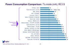 Power Consumption Comparison / Tx mode (mA), RC1/3
Silicon and Module Partners, Roadmap Update, May 2017, V0.4 - 26 -
 Class 1 only
59
58
56
55
51
50
49
49
47
41
40
37
33
33
29
32
23
20
Radiocrafts - RC1682-SIG
M2COMM - UPLYNX-M-RCZ1
WISOL - SFM10R1
Telit - LE51-868-S
ON-Semi - AX-SF10-MINI21-868-B1
ATIM - ARM-P8 / ARM-N8-Sigfox
ON-Semi - AX-SFEU-1-01-TX30
Telecom Design - TD1204
Texas Instruments - CC1125
Telecom Design - TD1207R / TD1208R
Nemeus - MM002-xx-EU
Silicon Labs - Si446x
Atmel - ATA8520D / ATA8520E
Innocomm - SN10-11
NXP - OL2385SF
SMK - WF923
Texas Instruments - CC1310
ST Micro - S2LP
Transceivers
SOCs
Modules
 
