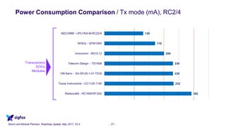 Power Consumption Comparison / Tx mode (mA), RC2/4
Silicon and Module Partners, Roadmap Update, May 2017, V0.4 - 27 -
Transceivers
SOCs
Modules
292
232
230
230
200
170
130
Radiocrafts - RC1692HP-SIG
Texas Instruments - CC1120-1190
ON-Semi - AX-SFUS-1-01-TX30
Telecom Design - TD1508
Innocomm - SN10-12
WISOL - SFM10R2
M2COMM - UPLYNX-M-RCZ2/4
 