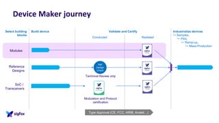 Device Maker journey
Select building
blocks
Build device Validate and Certify Industrialize devices
 Samples,
 Pilot,
 Ramp-up,
 Mass-Production
Conducted Radiated
Ref
Design
Check
Technical Review only
Reference
Designs
Modulation and Protocol
certification
SoC /
Transceivers
Modules
Type Approval (CE, FCC, ARIB, Anatel…)
 