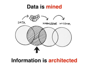 All information
has place(s)
within a
nested set of
architectures
 