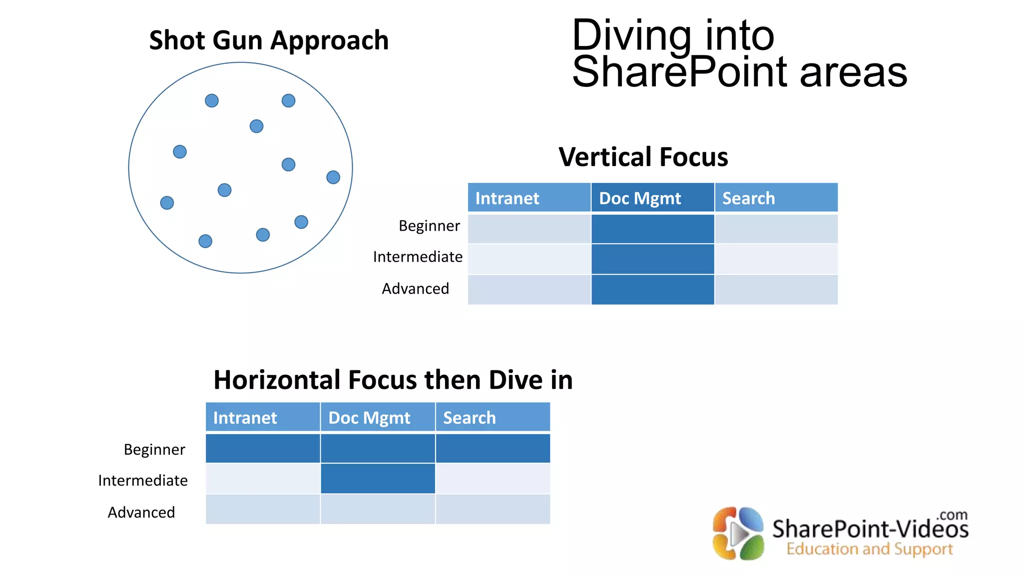 Shot Gun Approach
Intranet Doc Mgmt Search
Vertical Focus
Horizontal Focus then Dive in
Beginner
Intermediate
Advanced
Intranet Doc Mgmt Search
Beginner
Intermediate
Advanced
Diving into
SharePoint areas
 