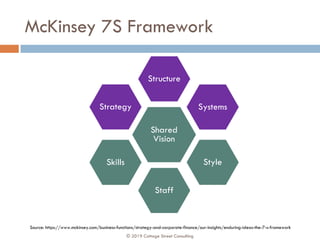 McKinsey 7S Framework
Shared
Vision
Structure
Systems
Style
Staff
Skills
Strategy
Source: https://www.mckinsey.com/busines...