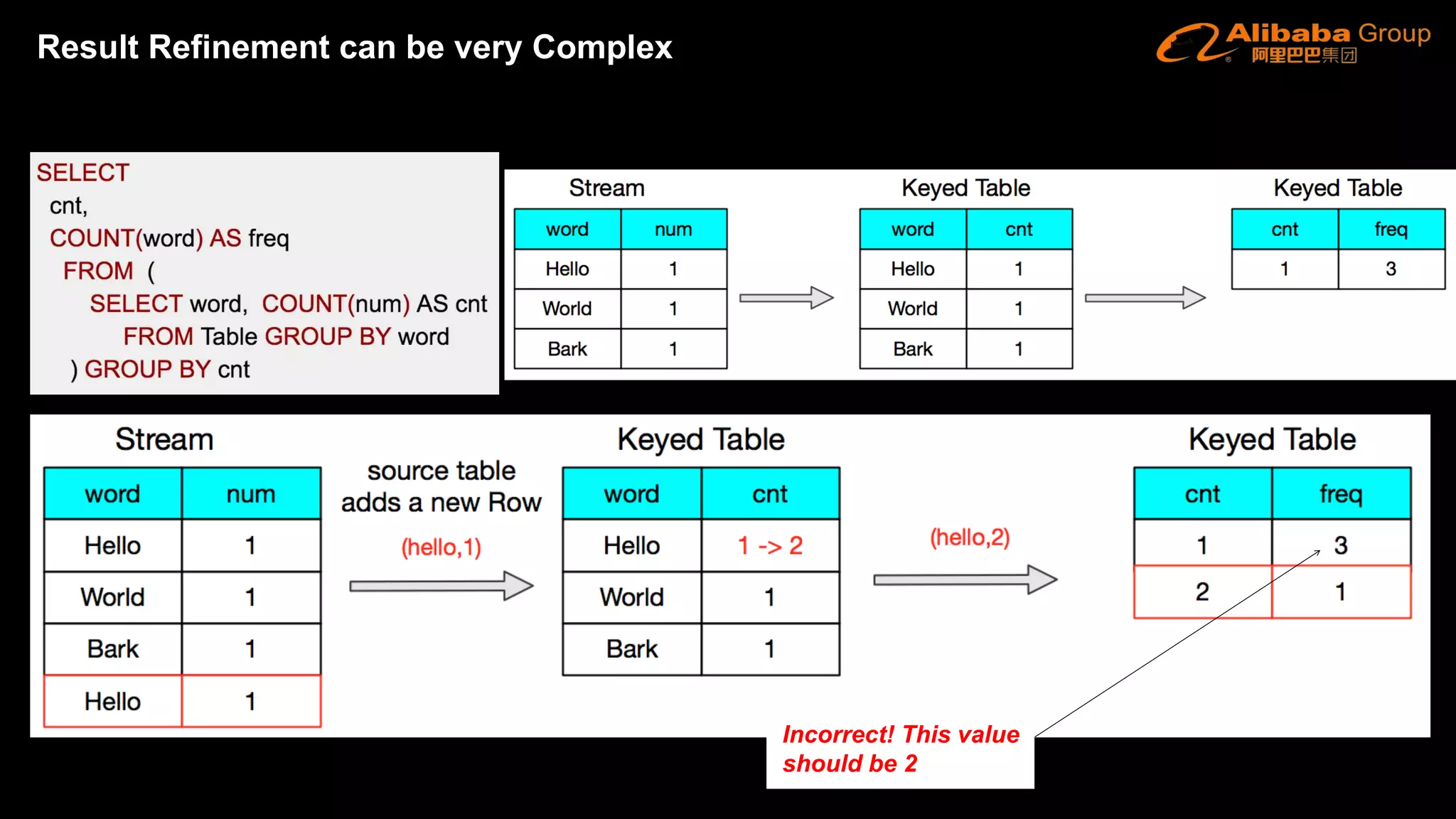 Incorrect! This value
should be 2
Retraction for RefinementResult Refinement can be very Complex
 