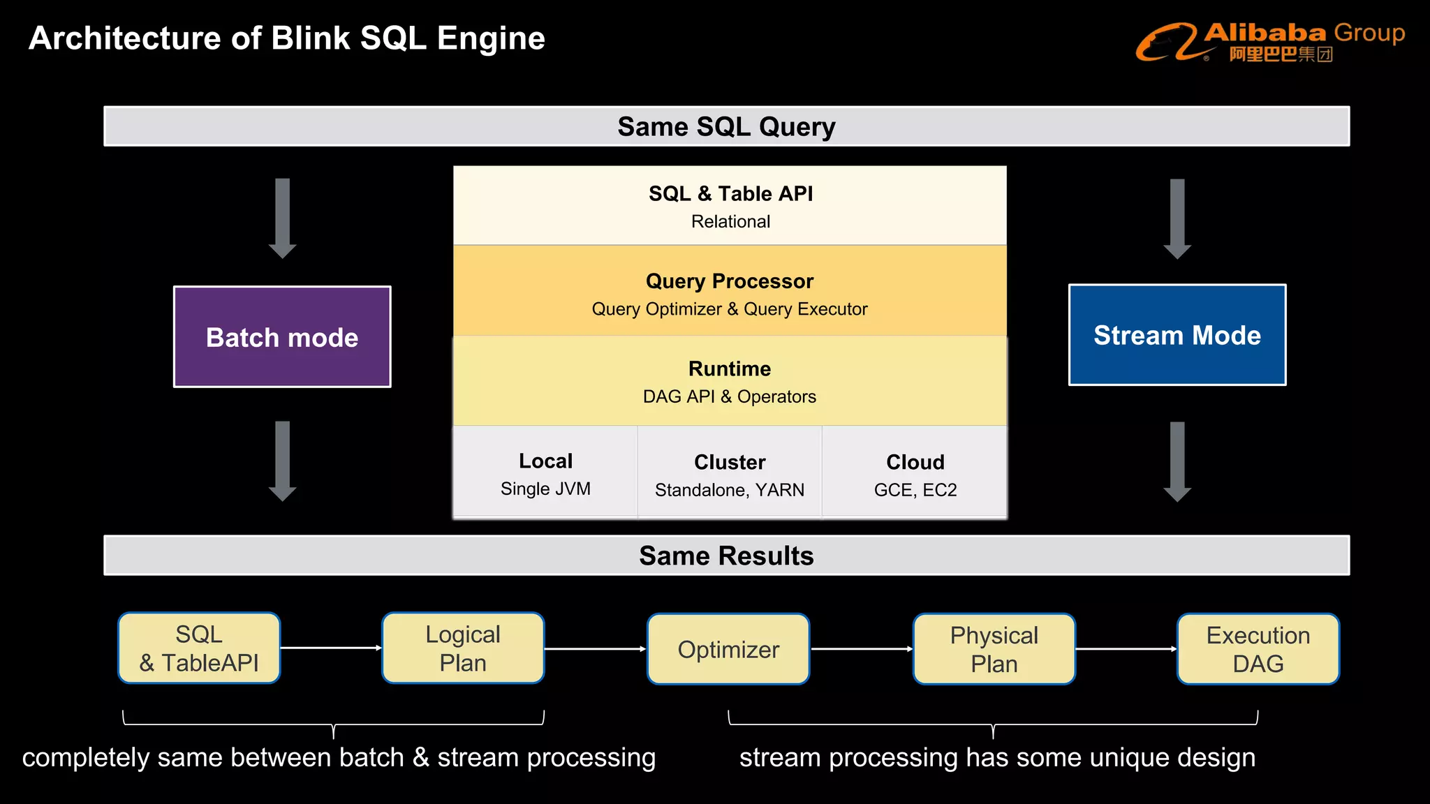 Runtime
DAG API & Operators
Query Processor
Query Optimizer & Query Executor
SQL & Table API
Relational
Local
Single JVM
Cloud
GCE, EC2
Cluster
Standalone, YARN
SQL
& TableAPI
Logical
Plan
Physical
Plan
Execution
DAG
completely same between batch & stream processing
Optimizer
stream processing has some unique design
Same Results
Batch mode
Same SQL Query
Stream Mode
Architecture of Blink SQL Engine
 